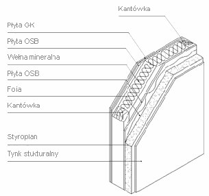 Domy - system kanadyjski